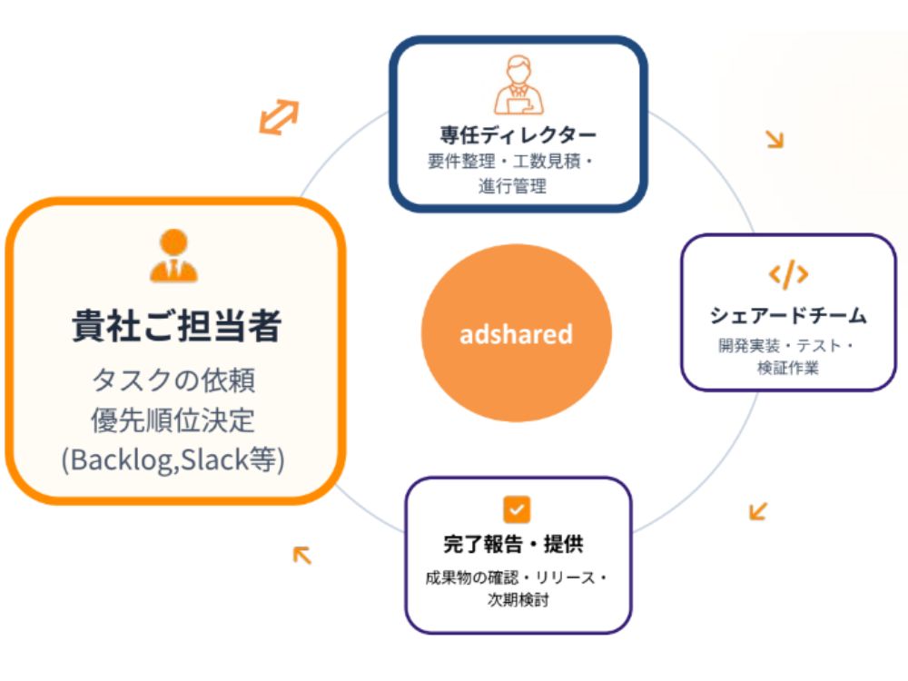 アドシェアードのサービス紹介